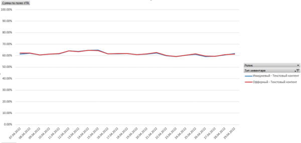 
            Кейс ЛитРес и MediaNation: видеокампания в Яндексе вместо YouTube – рост VTR до 79%
        