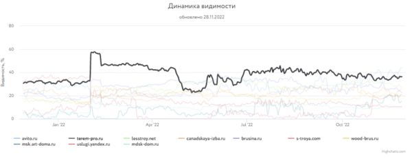 Какие сайты лидировали в поиске Яндекса и Google в 2022 году
Какие сайты лидировали в поиске Яндекса и Google в 2022 году