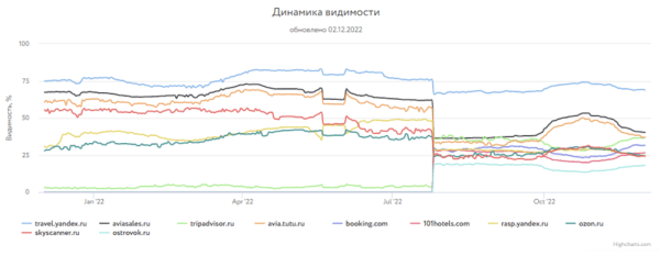 Какие сайты лидировали в поиске Яндекса и Google в 2022 году
Какие сайты лидировали в поиске Яндекса и Google в 2022 году