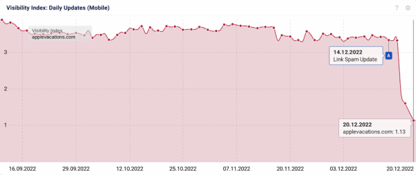 Как December 2022 Google helpful content update и Link Spam update влияют на выдачу
Как December 2022 Google helpful content update и Link Spam update влияют на выдачу