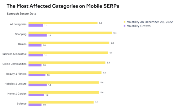 Как December 2022 Google helpful content update и Link Spam update влияют на выдачу
Как December 2022 Google helpful content update и Link Spam update влияют на выдачу