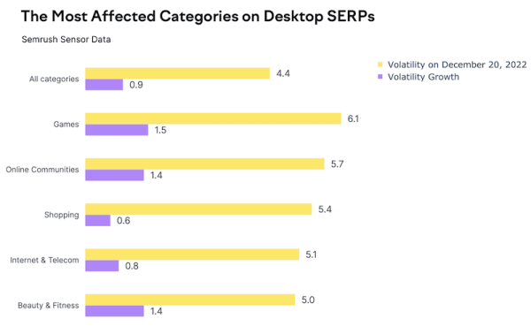 Как December 2022 Google helpful content update и Link Spam update влияют на выдачу
Как December 2022 Google helpful content update и Link Spam update влияют на выдачу