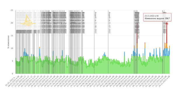 Новый алгоритм Яндекса Y2 – все, что нужно знать SEO-специалисту
Новый алгоритм Яндекса Y2 – все, что нужно знать SEO-специалисту