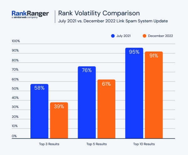 Как December 2022 Google helpful content update и Link Spam update влияют на выдачу
Как December 2022 Google helpful content update и Link Spam update влияют на выдачу