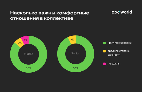 Чего ждут от работодателя ppc-специалисты уровней middle и senior
Чего ждут от работодателя ppc-специалисты уровней middle и senior