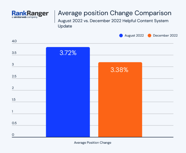 Как December 2022 Google helpful content update и Link Spam update влияют на выдачу
Как December 2022 Google helpful content update и Link Spam update влияют на выдачу