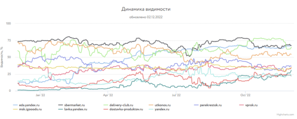 Какие сайты лидировали в поиске Яндекса и Google в 2022 году
Какие сайты лидировали в поиске Яндекса и Google в 2022 году