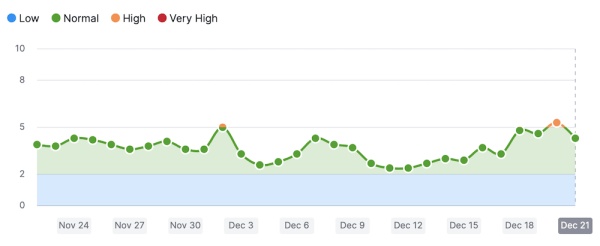 Как December 2022 Google helpful content update и Link Spam update влияют на выдачу
Как December 2022 Google helpful content update и Link Spam update влияют на выдачу