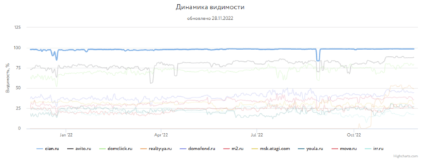 Какие сайты лидировали в поиске Яндекса и Google в 2022 году
Какие сайты лидировали в поиске Яндекса и Google в 2022 году