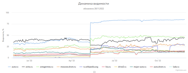 Какие сайты лидировали в поиске Яндекса и Google в 2022 году
Какие сайты лидировали в поиске Яндекса и Google в 2022 году