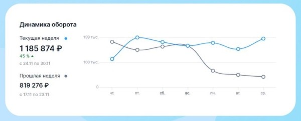 В аналитике Ozon появился новый раздел «Воронка продаж»
В аналитике Ozon появился новый раздел «Воронка продаж»