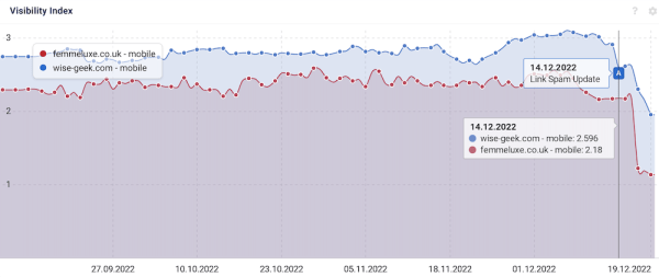 Как December 2022 Google helpful content update и Link Spam update влияют на выдачу
Как December 2022 Google helpful content update и Link Spam update влияют на выдачу