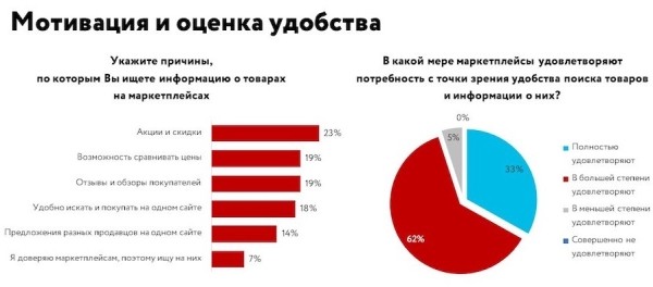 Роль маркетплейсов в поиске товаров перед покупкой – исследование
Роль маркетплейсов в поиске товаров перед покупкой – исследование