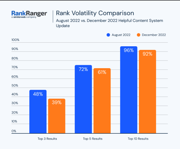 Как December 2022 Google helpful content update и Link Spam update влияют на выдачу
Как December 2022 Google helpful content update и Link Spam update влияют на выдачу