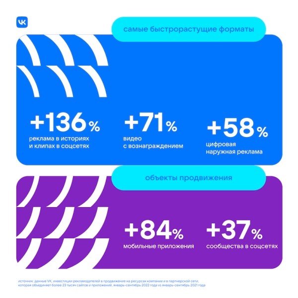 
            VK назвала самые быстрорастущие рекламные форматы для бизнеса
        