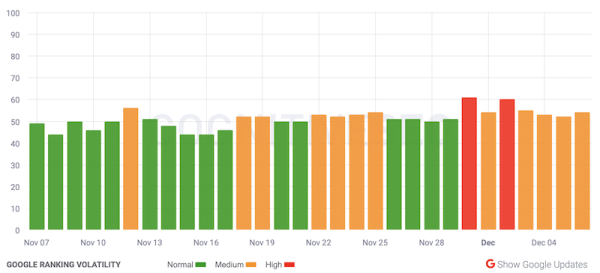 
            Google начал обновление поискового алгоритма, ориентированного на полезность контента
        