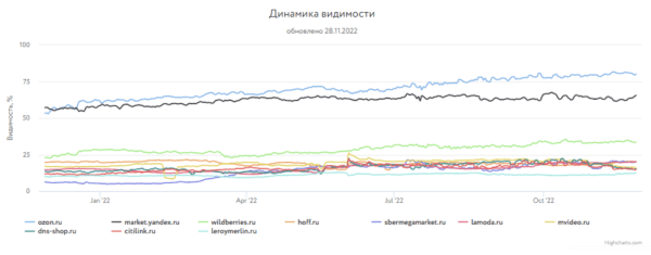 Какие сайты лидировали в поиске Яндекса и Google в 2022 году
Какие сайты лидировали в поиске Яндекса и Google в 2022 году
