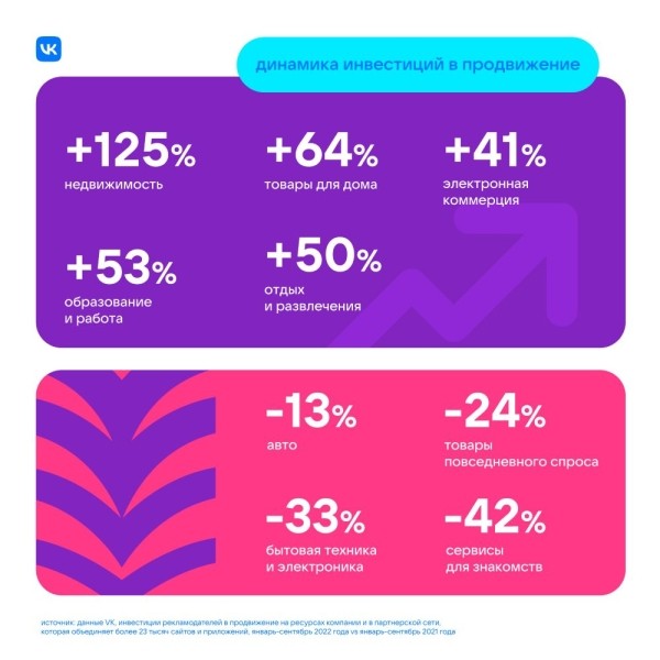 VK подсчитала, как изменились инвестиции бизнеса в диджитал-продвижение VK подсчитала, как изменились инвестиции бизнеса в диджитал-продвижение