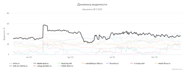Какие сайты лидировали в поиске Яндекса и Google в 2022 году Какие сайты лидировали в поиске Яндекса и Google в 2022 году