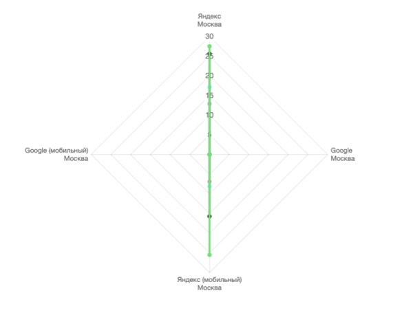 Новый алгоритм Яндекса Y2 – все, что нужно знать SEO-специалисту
Новый алгоритм Яндекса Y2 – все, что нужно знать SEO-специалисту