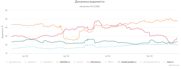 Какие сайты лидировали в поиске Яндекса и Google в 2022 году
Какие сайты лидировали в поиске Яндекса и Google в 2022 году