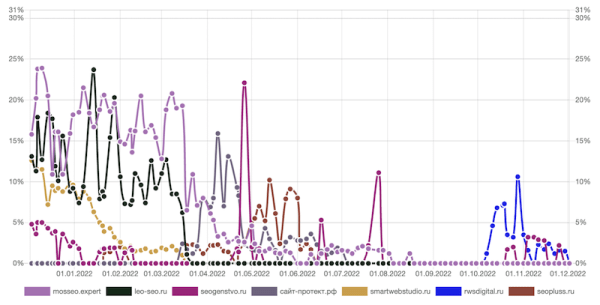 Новый алгоритм Яндекса Y2 – все, что нужно знать SEO-специалисту
Новый алгоритм Яндекса Y2 – все, что нужно знать SEO-специалисту