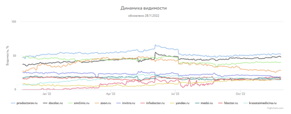 Какие сайты лидировали в поиске Яндекса и Google в 2022 году
Какие сайты лидировали в поиске Яндекса и Google в 2022 году