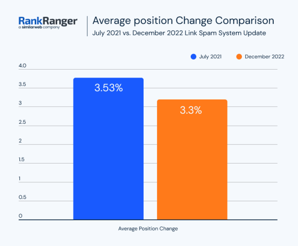 Как December 2022 Google helpful content update и Link Spam update влияют на выдачу
Как December 2022 Google helpful content update и Link Spam update влияют на выдачу