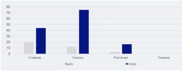 Трафик по осени считают. Как продвигать сезонные товары, чтобы помочь продажам
Трафик по осени считают. Как продвигать сезонные товары, чтобы помочь продажам