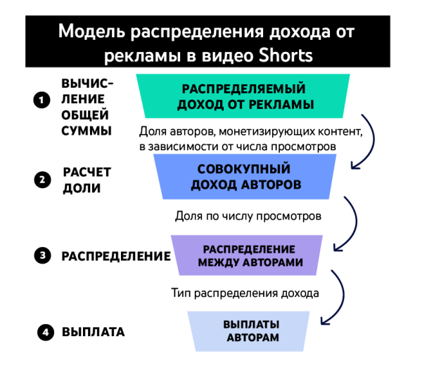 YouTube запускает монетизацию коротких роликов Shorts
YouTube запускает монетизацию коротких роликов Shorts