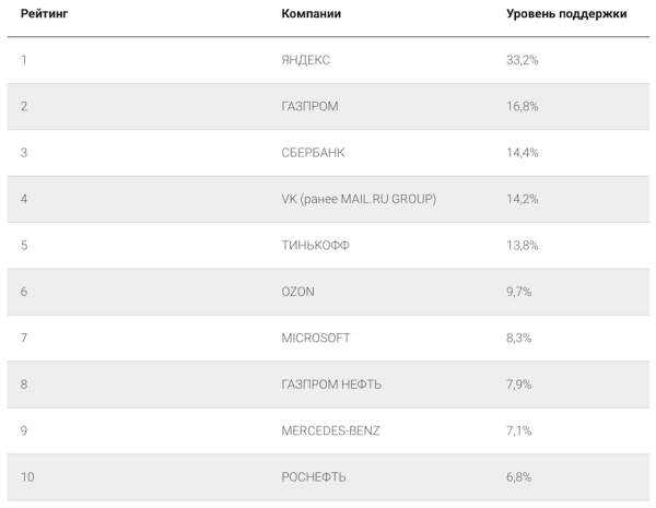 
            Яндекс возглавил рейтинг лучших работодателей для студентов
        