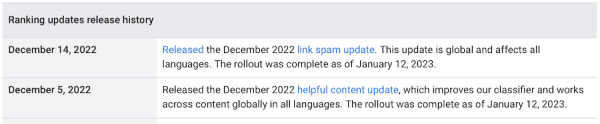 Google завершил December 2022 Helpful Content update и Link Spam update
Google завершил December 2022 Helpful Content update и Link Spam update