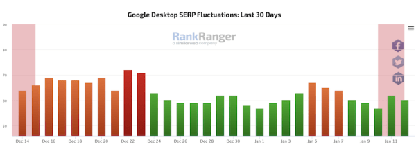 Google завершил December 2022 Helpful Content update и Link Spam update
Google завершил December 2022 Helpful Content update и Link Spam update