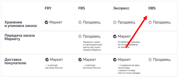 Как работает схема DBS на разных маркетплейсах
Как работает схема DBS на разных маркетплейсах