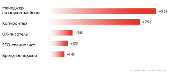Спрос на курсы по digital-маркетингу снижается, а по программированию – растет
Спрос на курсы по digital-маркетингу снижается, а по программированию – растет