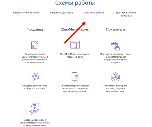 Как работает схема DBS на разных маркетплейсах
Как работает схема DBS на разных маркетплейсах