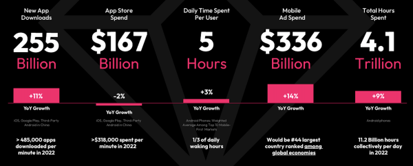 Объем рынка мобильных приложений в 2022 году снизился на 2%
Объем рынка мобильных приложений в 2022 году снизился на 2%
