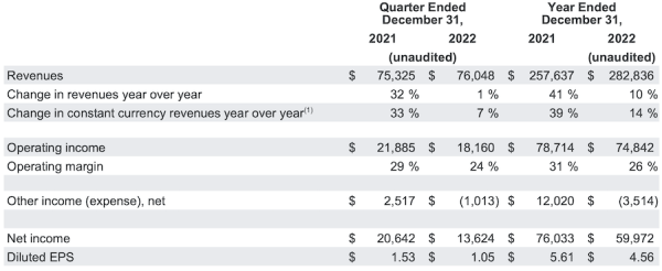 Выручка Alphabet в 2022 году выросла всего на 10%
Выручка Alphabet в 2022 году выросла всего на 10%