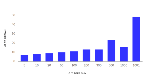 Исследование Sape: ранжирование сайтов в e-commerce «Электроника». Анализ выдачи