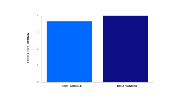 Исследование Sape: ранжирование сайтов в e-commerce «Электроника». Анализ ссылочных профилей Исследование Sape: ранжирование сайтов в e-commerce «Электроника». Анализ ссылочных профилей