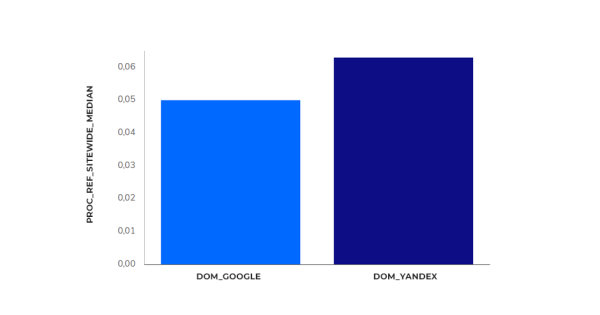 Исследование Sape: ранжирование сайтов в e-commerce «Электроника». Анализ ссылочных профилей Исследование Sape: ранжирование сайтов в e-commerce «Электроника». Анализ ссылочных профилей