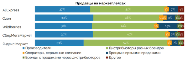 
            Селлер маркетплейса: кто он, сколько зарабатывает, и как можно им стать
        