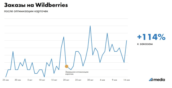 
            Продвижение узкой ниши на Wildberries. Почему нам пришлось остановить рекламу. Кейс
        