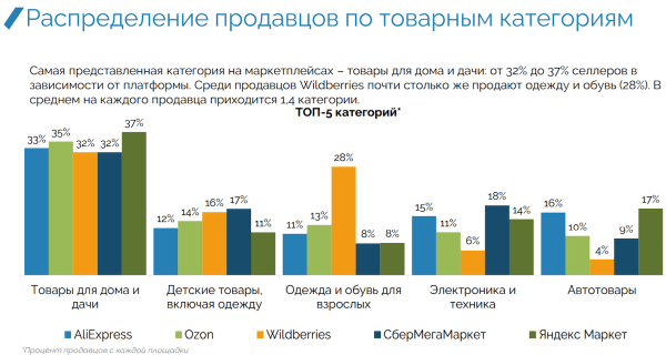 Что продавать на маркетплейсах в 2023: топ-10 товаров
Что продавать на маркетплейсах в 2023: топ-10 товаров