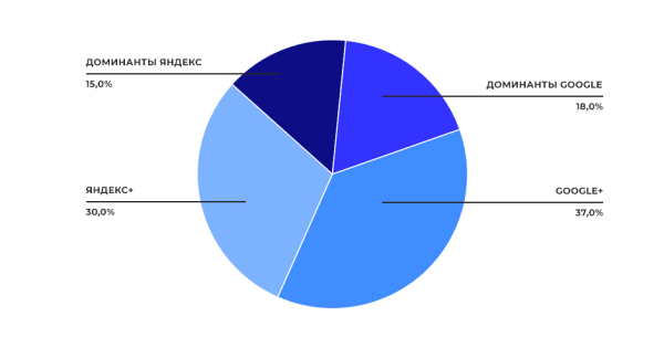 Исследование Sape: ранжирование сайтов в e-commerce «Электроника». Анализ выдачи