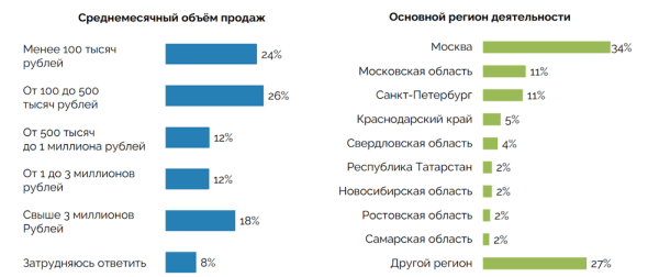
            Селлер маркетплейса: кто он, сколько зарабатывает, и как можно им стать
        