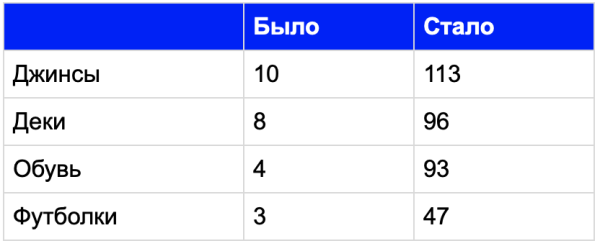 Как продвинуть региональный интернет-магазин оборудования для скейтбординга
Как продвинуть региональный интернет-магазин оборудования для скейтбординга