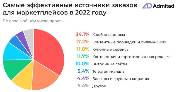 
            Кешбэк-сервисы обеспечивают треть всех покупок на маркетплейсах
        