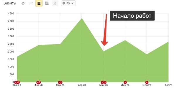 
            Как мы увеличили посещаемость сайта клиники в 34 раза. Кейс
        