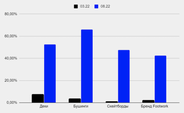 Как продвинуть региональный интернет-магазин оборудования для скейтбординга
Как продвинуть региональный интернет-магазин оборудования для скейтбординга